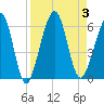 Seacamp Dock tide chart for Sunday, September 3, 2023