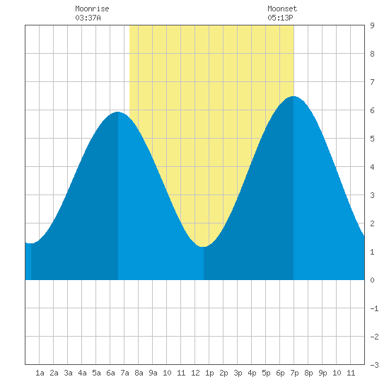 Seacamp Dock tide chart for Tuesday, October 10, 2023