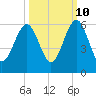 Seacamp Dock tide chart for Tuesday, October 10, 2023