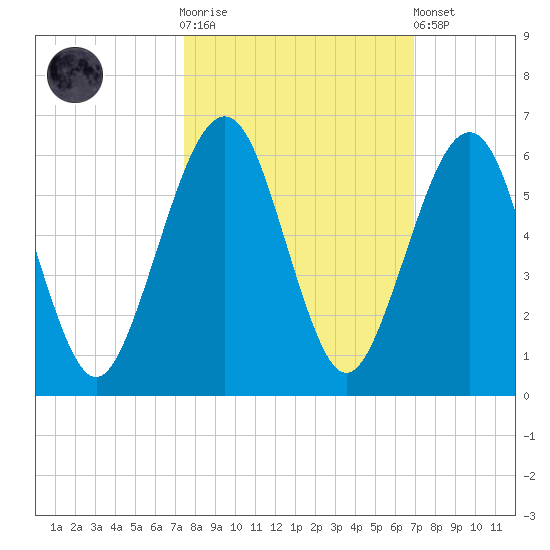 Seacamp Dock tide chart for Saturday, October 14, 2023