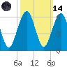 Seacamp Dock tide chart for Saturday, October 14, 2023