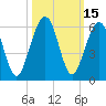 Seacamp Dock tide chart for Sunday, October 15, 2023