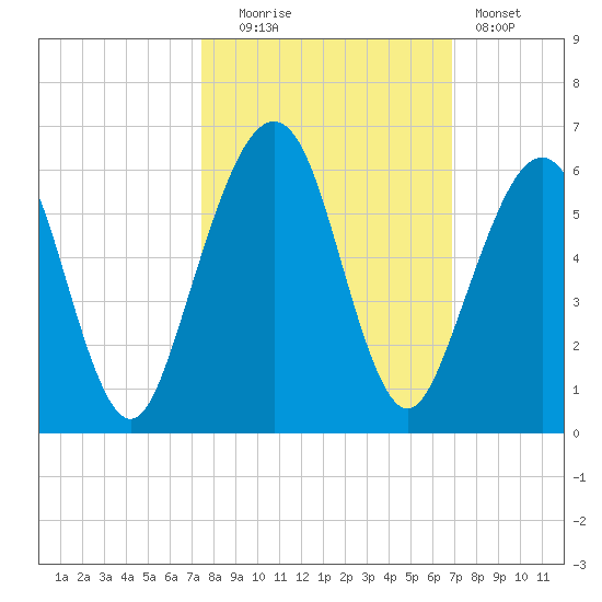 Seacamp Dock tide chart for Monday, October 16, 2023