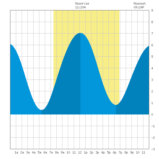 Seacamp Dock tide chart for Wednesday, October 18, 2023