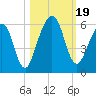 Seacamp Dock tide chart for Thursday, October 19, 2023