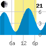 Seacamp Dock tide chart for Saturday, October 21, 2023