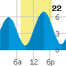 Seacamp Dock tide chart for Sunday, October 22, 2023