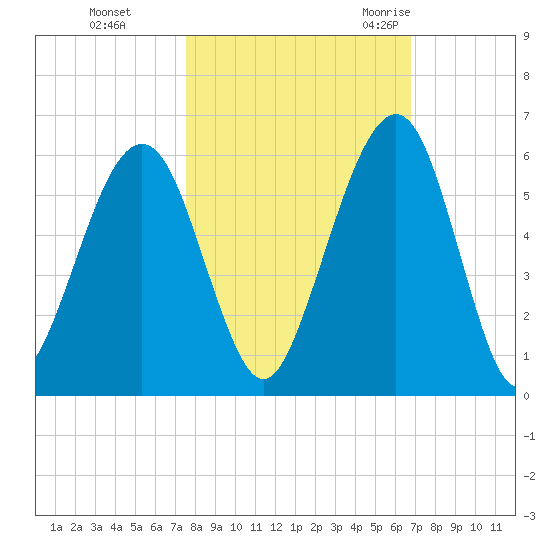 Seacamp Dock tide chart for Tuesday, October 24, 2023