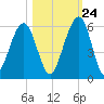 Seacamp Dock tide chart for Tuesday, October 24, 2023