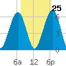 Seacamp Dock tide chart for Wednesday, October 25, 2023