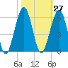 Seacamp Dock tide chart for Friday, October 27, 2023