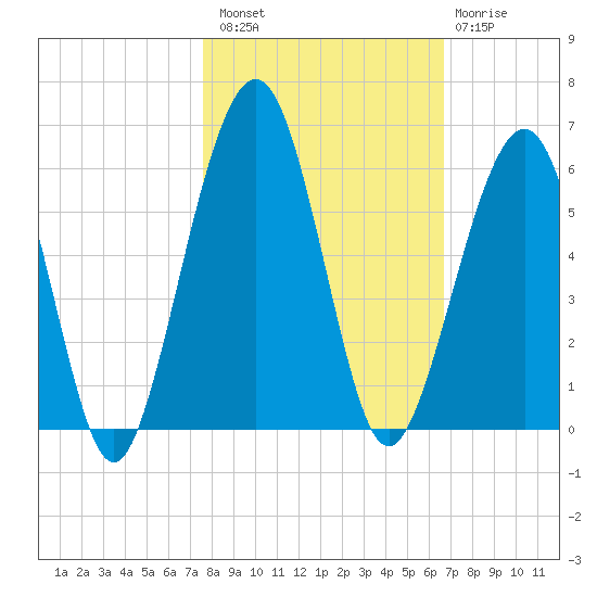 Seacamp Dock tide chart for Sunday, October 29, 2023