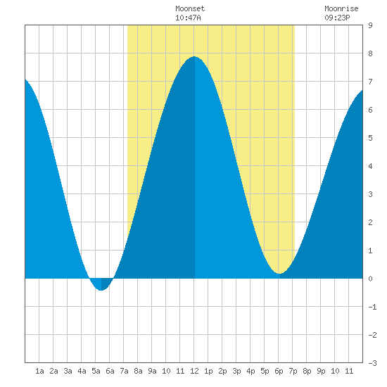 Seacamp Dock tide chart for Monday, October 2, 2023