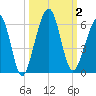 Seacamp Dock tide chart for Monday, October 2, 2023