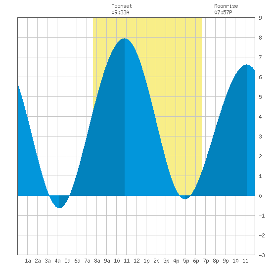 Seacamp Dock tide chart for Monday, October 30, 2023