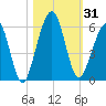 Seacamp Dock tide chart for Tuesday, October 31, 2023