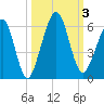 Seacamp Dock tide chart for Tuesday, October 3, 2023