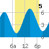 Seacamp Dock tide chart for Thursday, October 5, 2023
