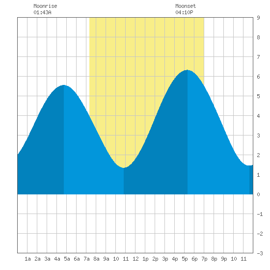 Seacamp Dock tide chart for Sunday, October 8, 2023