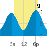 Seacamp Dock tide chart for Monday, October 9, 2023