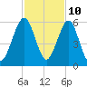 Seacamp Dock tide chart for Friday, November 10, 2023