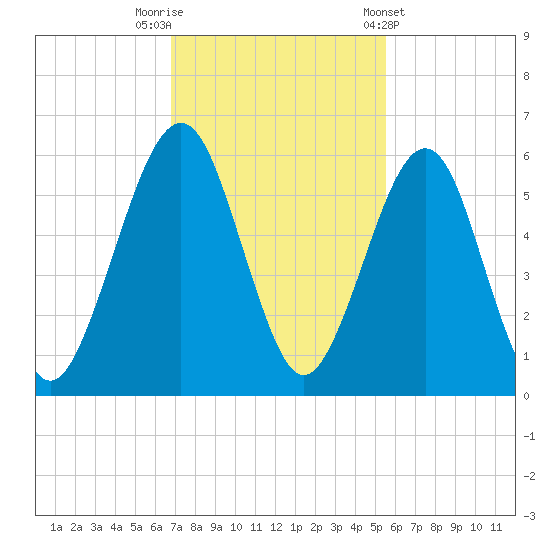 Seacamp Dock tide chart for Saturday, November 11, 2023