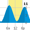 Seacamp Dock tide chart for Saturday, November 11, 2023