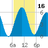 Seacamp Dock tide chart for Thursday, November 16, 2023