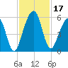 Seacamp Dock tide chart for Friday, November 17, 2023