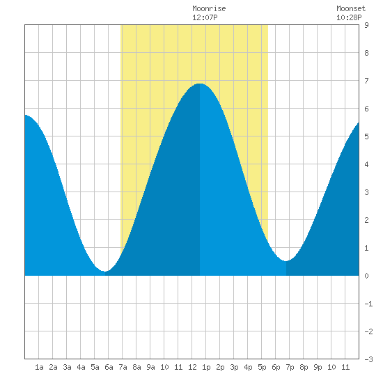 Seacamp Dock tide chart for Saturday, November 18, 2023