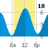 Seacamp Dock tide chart for Saturday, November 18, 2023