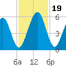 Seacamp Dock tide chart for Sunday, November 19, 2023