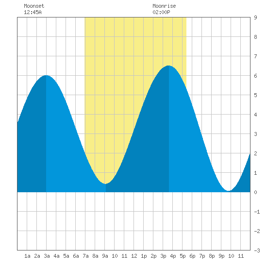 Seacamp Dock tide chart for Tuesday, November 21, 2023