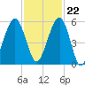 Seacamp Dock tide chart for Wednesday, November 22, 2023