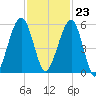 Seacamp Dock tide chart for Thursday, November 23, 2023