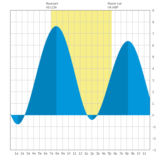 Seacamp Dock tide chart for Sunday, November 26, 2023