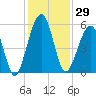 Seacamp Dock tide chart for Wednesday, November 29, 2023