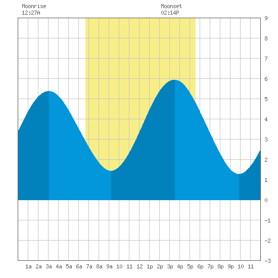 Seacamp Dock tide chart for Monday, November 6, 2023