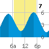 Seacamp Dock tide chart for Tuesday, November 7, 2023