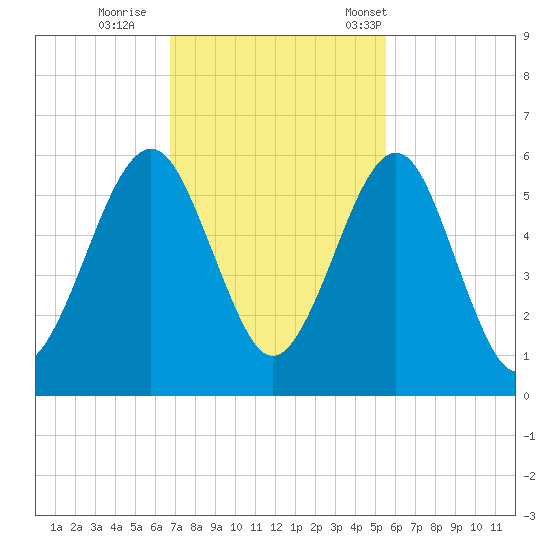 Seacamp Dock tide chart for Thursday, November 9, 2023