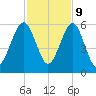 Seacamp Dock tide chart for Thursday, November 9, 2023