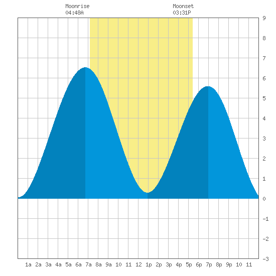 Seacamp Dock tide chart for Sunday, December 10, 2023