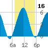 Seacamp Dock tide chart for Saturday, December 16, 2023