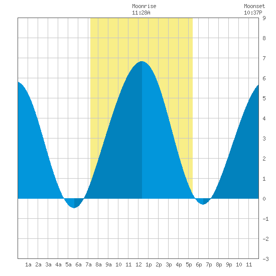 Seacamp Dock tide chart for Sunday, December 17, 2023