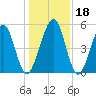 Seacamp Dock tide chart for Monday, December 18, 2023