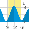 Seacamp Dock tide chart for Friday, December 1, 2023
