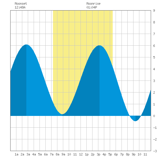 Seacamp Dock tide chart for Wednesday, December 20, 2023