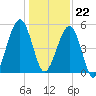 Seacamp Dock tide chart for Friday, December 22, 2023