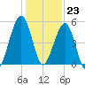 Seacamp Dock tide chart for Saturday, December 23, 2023