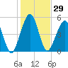 Seacamp Dock tide chart for Friday, December 29, 2023